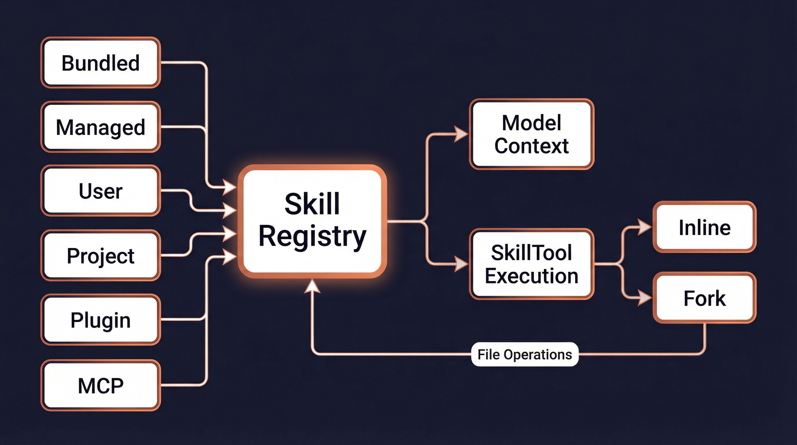 Skills 系统概览