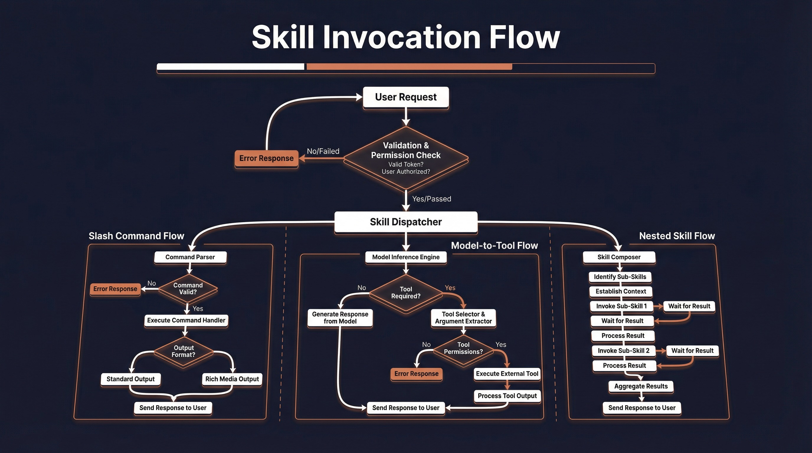 Skill 调用流程