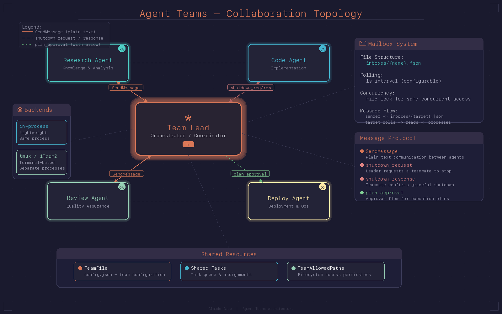 Agent Teams 协作