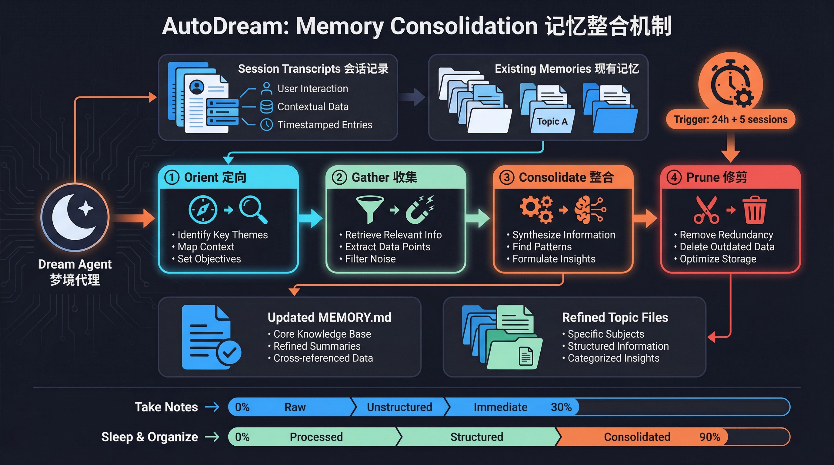 AutoDream Overview